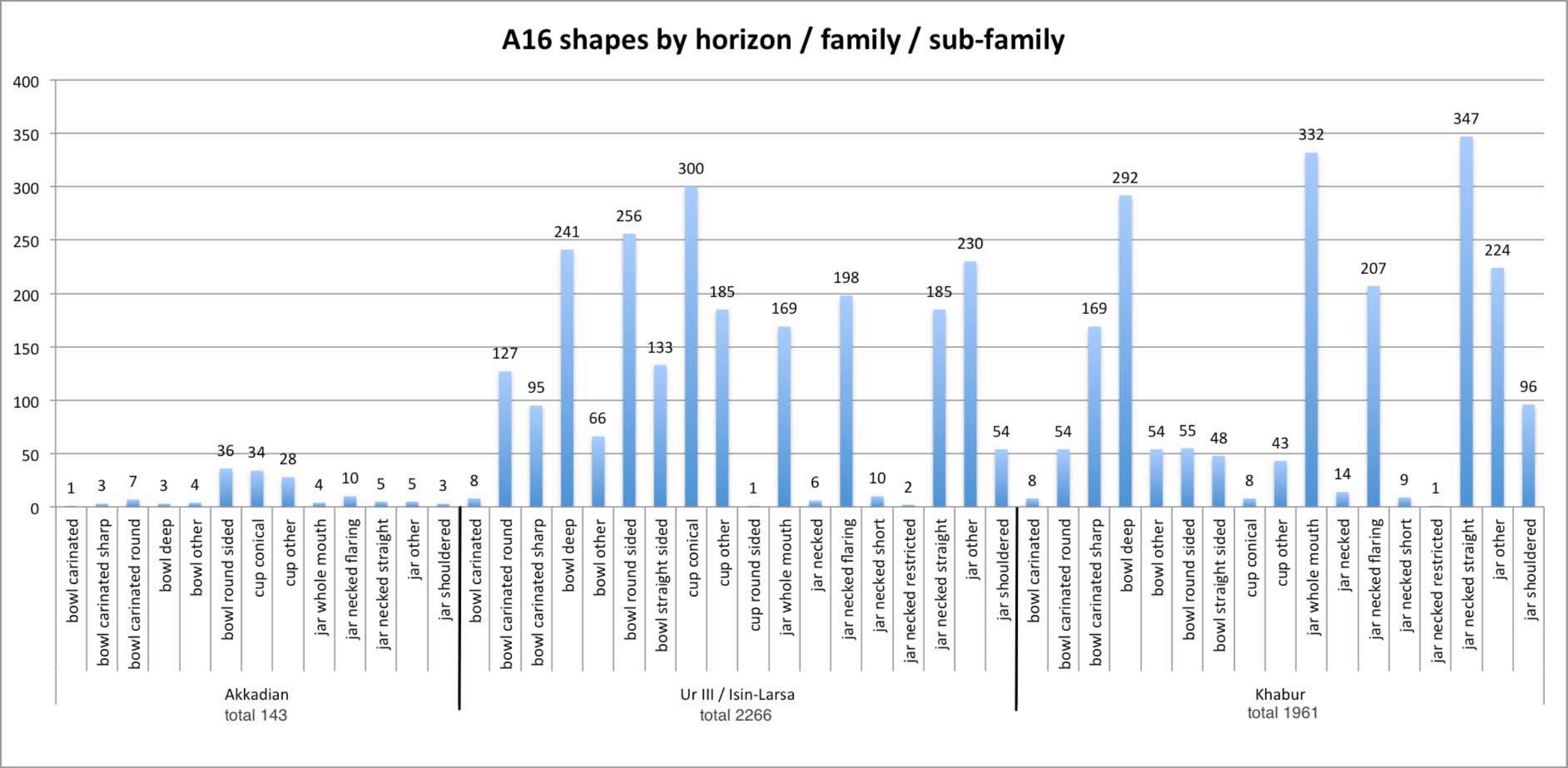 A16 shape, family, sub-family horizon